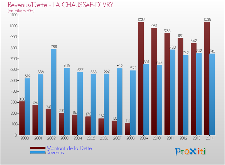 Evolution comparée de la dette et des revenus pour la commune de LA CHAUSSéE-D'IVRY de 2000 à 2014 Comparaison de la dette et des revenus pour LA CHAUSSéE-D'IVRY de 2000 à 2014