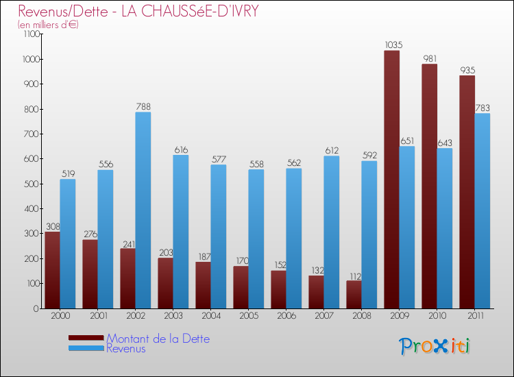 Evolution comparée de la dette et des revenus pour la commune de LA CHAUSSéE-D'IVRY de 2000 à 2011 Comparaison de la dette et des revenus pour LA CHAUSSéE-D'IVRY de 2000 à 2011