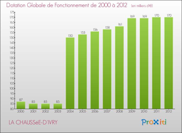 Evolution du montant de la Dotation Globale de Fonctionnement pour la commune de LA CHAUSSéE-D'IVRY de 2000 à 2012 Evolution du montant de la Dotation Globale de Fonctionnement pour LA CHAUSSéE-D'IVRY de 2000 à 2012