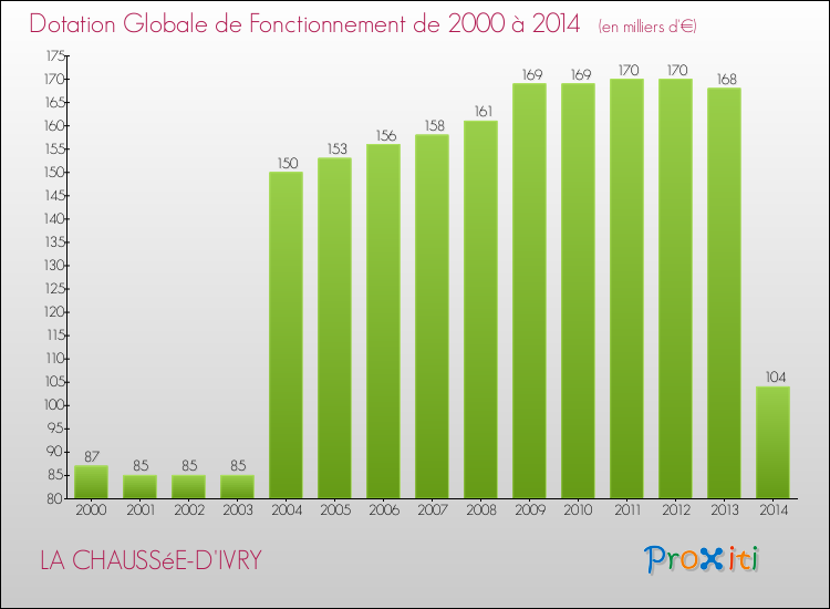Evolution du montant de la Dotation Globale de Fonctionnement pour la commune de LA CHAUSSéE-D'IVRY de 2000 à 2014 Evolution du montant de la Dotation Globale de Fonctionnement pour LA CHAUSSéE-D'IVRY de 2000 à 2014