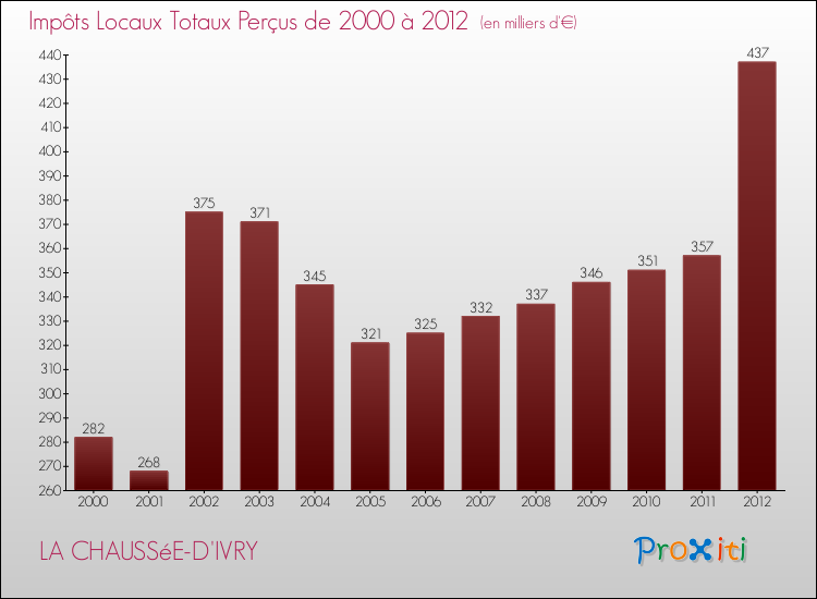 Evolution des Impôts Locaux pour la commune de LA CHAUSSéE-D'IVRY de 2000 à 2012 Evolution des Impôts Locaux pour LA CHAUSSéE-D'IVRY de 2000 à 2012