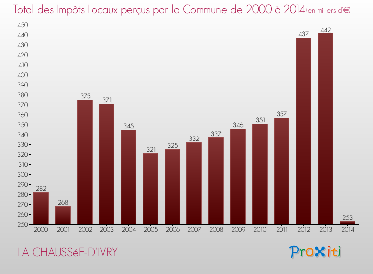 Evolution des Impôts Locaux pour la commune de LA CHAUSSéE-D'IVRY de 2000 à 2014 Evolution des Impôts Locaux pour LA CHAUSSéE-D'IVRY de 2000 à 2014