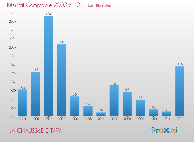 Evolution du résultat comptable pour la commune de LA CHAUSSéE-D'IVRY de 2000 à 2012 Evolution du résultat comptable pour LA CHAUSSéE-D'IVRY de 2000 à 2012