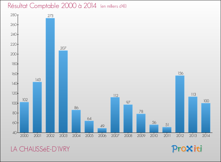 Evolution du résultat comptable pour la commune de LA CHAUSSéE-D'IVRY de 2000 à 2014 Evolution du résultat comptable pour LA CHAUSSéE-D'IVRY de 2000 à 2014
