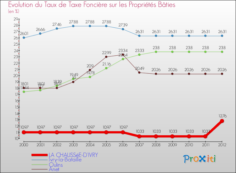 Evolution du taux de la taxe foncière sur le bati pour LA CHAUSSéE-D'IVRY et les communes proches de 2000 à 2012 Comparaison des taux de taxe foncière sur le bati pour LA CHAUSSéE-D'IVRY et les communes voisines de 2000 à 2012