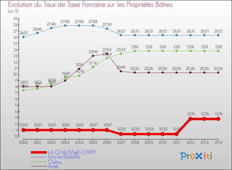 Evolution du taux de la taxe foncière sur le bati pour LA CHAUSSéE-D'IVRY et les communes proches de 2000 à 2014 Comparaison des taux de taxe foncière sur le bati pour LA CHAUSSéE-D'IVRY et les communes voisines de 2000 à 2014