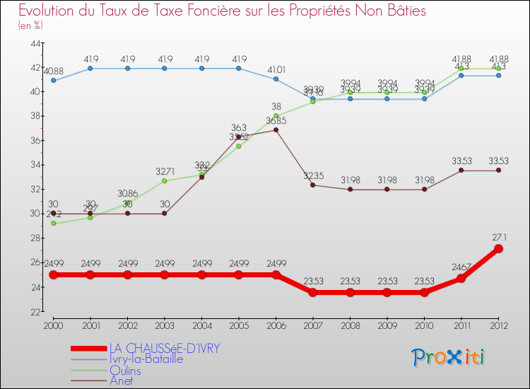 Evolution du taux de la taxe foncière sur les immeubles et terrains non batis pour LA CHAUSSéE-D'IVRY et les communes proches de 2000 à 2012 Comparaison des taux de la taxe foncière sur les immeubles et terrains non batis pour LA CHAUSSéE-D'IVRY et les communes voisines de 2000 à 2012