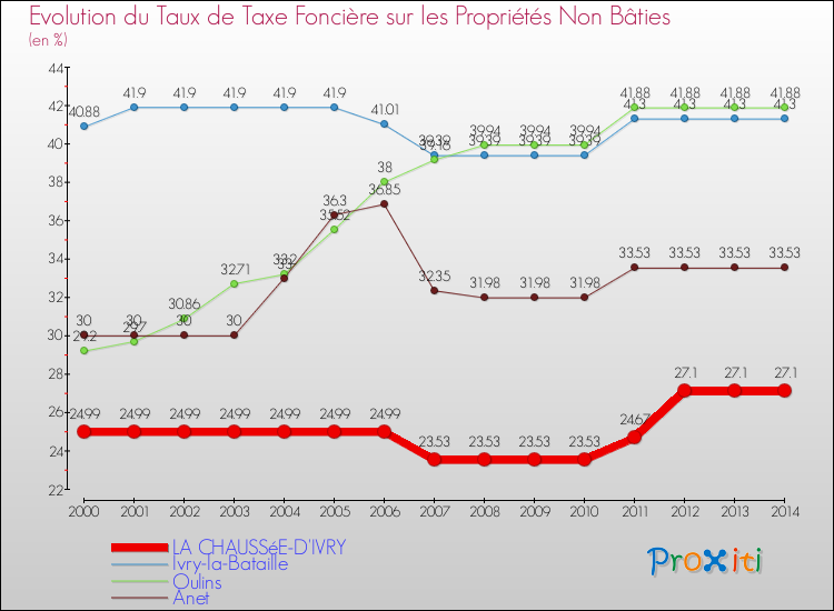 Evolution du taux de la taxe foncière sur les immeubles et terrains non batis pour LA CHAUSSéE-D'IVRY et les communes proches de 2000 à 2014 Comparaison des taux de la taxe foncière sur les immeubles et terrains non batis pour LA CHAUSSéE-D'IVRY et les communes voisines de 2000 à 2014