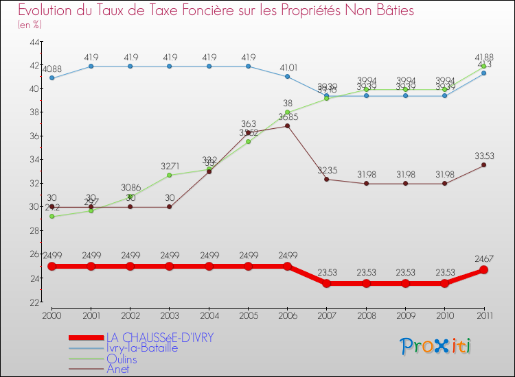 Evolution du taux de la taxe foncière sur les immeubles et terrains non batis pour LA CHAUSSéE-D'IVRY et les communes proches Comparaison des taux de la taxe foncière sur les immeubles et terrains non batis pour LA CHAUSSéE-D'IVRY et les communes voisines