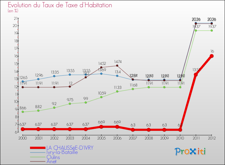 Evolution du taux de la taxe d'habitation pour LA CHAUSSéE-D'IVRY et les communes proches Comparaison des taux de la taxe d'habitation pour LA CHAUSSéE-D'IVRY et les communes voisines