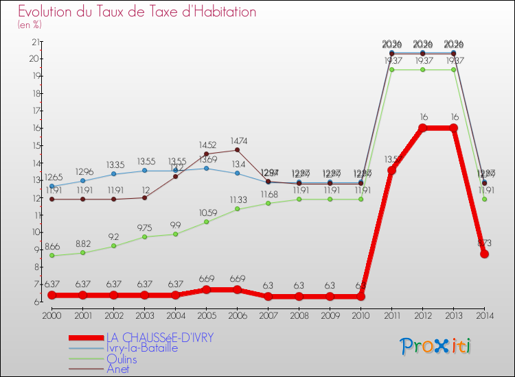 Evolution du taux de la taxe d'habitation pour LA CHAUSSéE-D'IVRY et les communes proches de 2000 à 2014 Comparaison des taux de la taxe d'habitation pour LA CHAUSSéE-D'IVRY et les communes voisines de 2000 à 2014