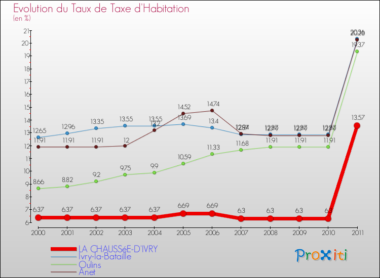 Evolution du taux de la taxe d'habitation pour LA CHAUSSéE-D'IVRY et les communes proches Comparaison des taux de la taxe d'habitation pour LA CHAUSSéE-D'IVRY et les communes voisines