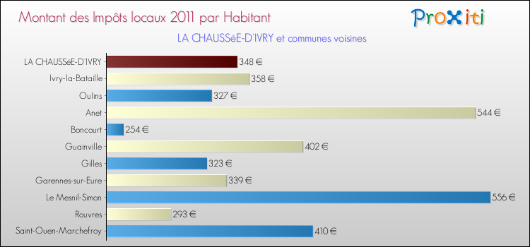 Montant des impôts locaux par Habitant pour LA CHAUSSéE-D'IVRY et les communes proches Comparaison des impôts locaux par habitant pour LA CHAUSSéE-D'IVRY et les communes voisines
