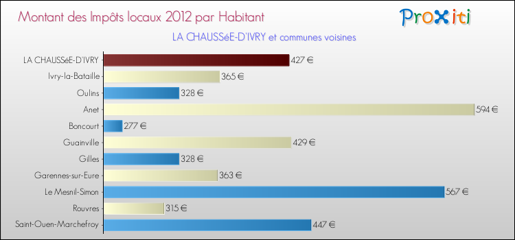 Montant des impôts locaux par Habitant pour LA CHAUSSéE-D'IVRY et les communes proches Comparaison des impôts locaux par habitant pour LA CHAUSSéE-D'IVRY et les communes voisines