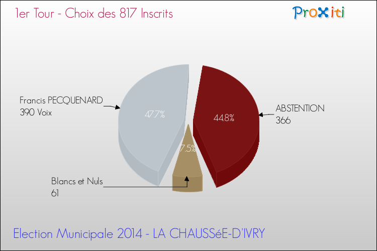 Résultats par rapport aux inscrits au 1er Tour des Elections Municipales 2014 de la commune de LA CHAUSSéE-D'IVRY Elections Municipales 2014 - Résultats par rapport aux inscrits au 1er Tour pour la commune de LA CHAUSSéE-D'IVRY