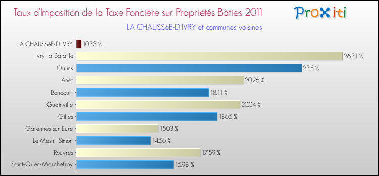 Taux d'imposition de la taxe foncière sur le bati 2011 pour LA CHAUSSéE-D'IVRY et les communes proches Comparaison des taux d'imposition de la taxe foncière sur le bati 2011 pour LA CHAUSSéE-D'IVRY et les communes voisines