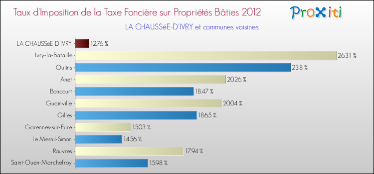 Taux d'imposition de la taxe foncière sur le bati 2012 pour LA CHAUSSéE-D'IVRY et les communes proches Comparaison des taux d'imposition de la taxe foncière sur le bati 2012 pour LA CHAUSSéE-D'IVRY et les communes voisines