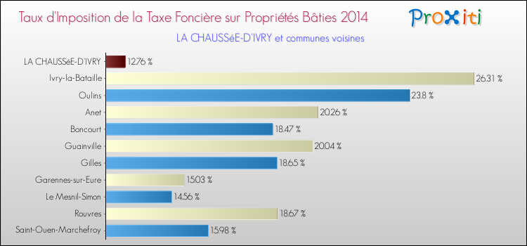 Taux d'imposition de la taxe foncière sur le bati 2014 pour LA CHAUSSéE-D'IVRY et les communes proches Comparaison des taux d'imposition de la taxe foncière sur le bati 2014 pour LA CHAUSSéE-D'IVRY et les communes voisines