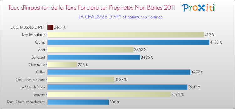 Taux d'imposition de la taxe foncière sur les immeubles et terrains non batis 2011 pour LA CHAUSSéE-D'IVRY et les communes proches Comparaison des taux d'imposition de la taxe foncière sur les immeubles et terrains non batis 2011 pour LA CHAUSSéE-D'IVRY et les communes voisines