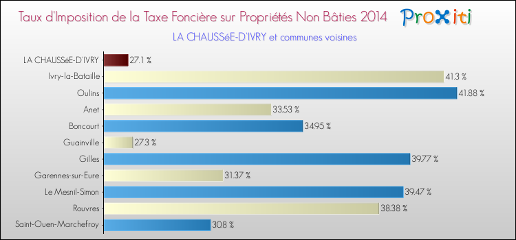 Taux d'imposition de la taxe foncière sur les immeubles et terrains non batis 2014 pour LA CHAUSSéE-D'IVRY et les communes proches Comparaison des taux d'imposition de la taxe foncière sur les immeubles et terrains non batis 2014 pour LA CHAUSSéE-D'IVRY et les communes voisines