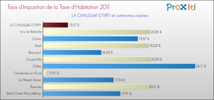 Taux d'imposition de la taxe d'habitation 2011 pour LA CHAUSSéE-D'IVRY et les communes proches Comparaison des taux d'imposition de la taxe d'habitation 2011 pour LA CHAUSSéE-D'IVRY et les communes voisines