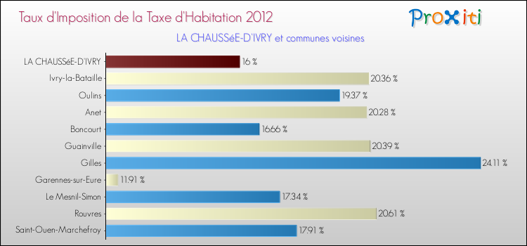 Taux d'imposition de la taxe d'habitation 2012 pour LA CHAUSSéE-D'IVRY et les communes proches Comparaison des taux d'imposition de la taxe d'habitation 2012 pour LA CHAUSSéE-D'IVRY et les communes voisines