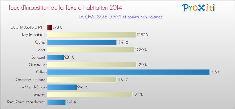 Taux d'imposition de la taxe d'habitation 2014 pour LA CHAUSSéE-D'IVRY et les communes proches Comparaison des taux d'imposition de la taxe d'habitation 2014 pour LA CHAUSSéE-D'IVRY et les communes voisines