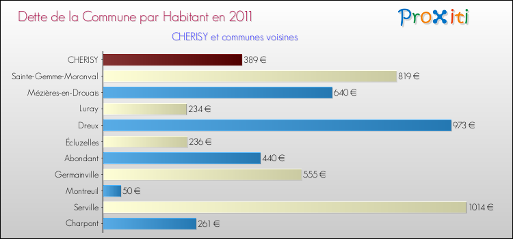 Dette par habitant de la commune en 2011 pour CHERISY et les communes proches Comparaison de la dette par habitant de la commune en 2011 pour CHERISY et les communes voisines