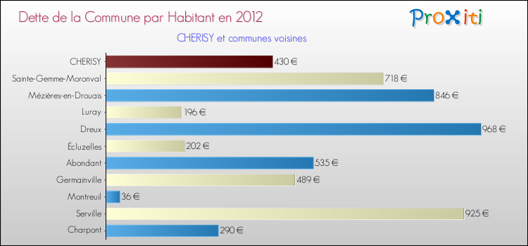 Dette par habitant de la commune en 2012 pour CHERISY et les communes proches Comparaison de la dette par habitant de la commune en 2012 pour CHERISY et les communes voisines