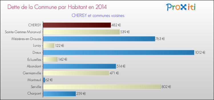 Dette par habitant de la commune en 2014 pour CHERISY et les communes proches Comparaison de la dette par habitant de la commune en 2014 pour CHERISY et les communes voisines