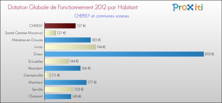 Montant des dotations globales de fonctionnement DGF par Habitant pour CHERISY et les communes proches Comparaison des des dotations globales de fonctionnement DGF par habitant pour CHERISY et les communes voisines