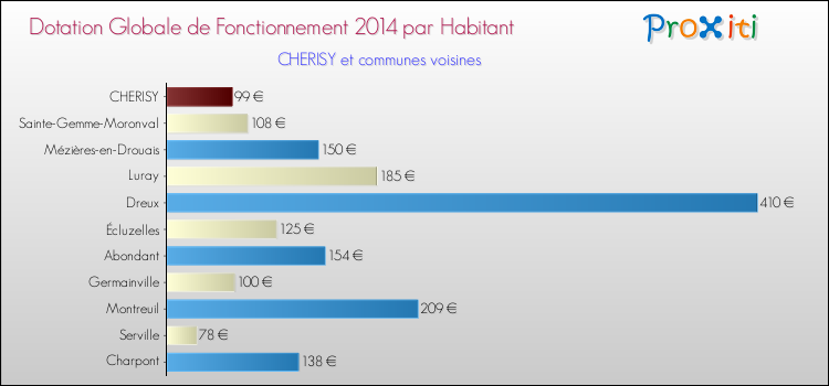 Montant des dotations globales de fonctionnement DGF par Habitant pour CHERISY et les communes proches en 2014. Comparaison des des dotations globales de fonctionnement DGF par habitant pour CHERISY et les communes voisines en 2014.