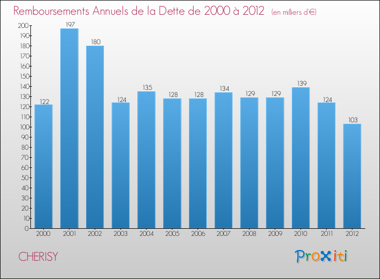 Evolution de l'annuité de la dette pour la commune de CHERISY de 2000 à 2012 Annuités de la dette pour CHERISY de 2000 à 2012