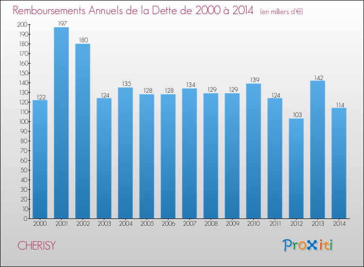 Evolution de l'annuité de la dette pour la commune de CHERISY de 2000 à 2014 Annuités de la dette pour CHERISY de 2000 à 2014