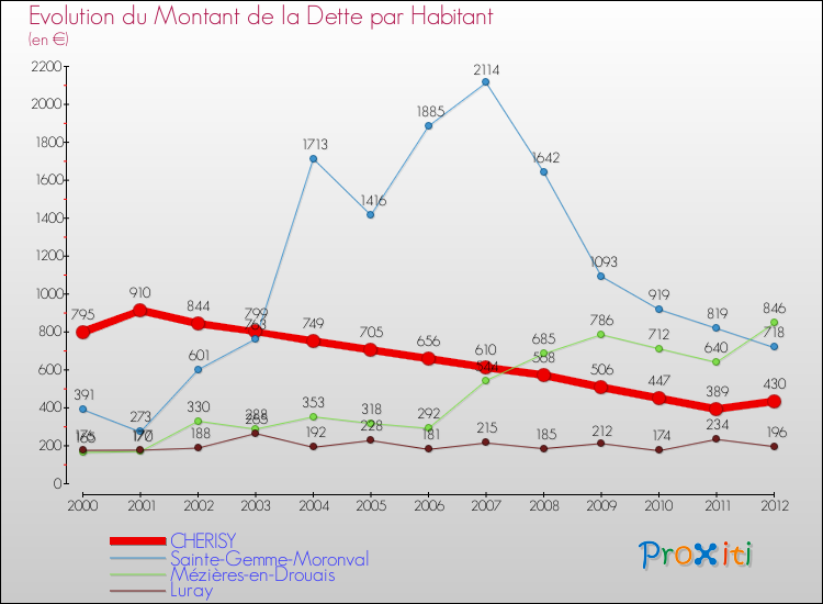 Evolution de la dette par habitant pour la commune de CHERISY et les communes proches de 2000 à 2012 Comparaison de la dette par habitant pour CHERISY et les communes voisines de 2000 à 2012