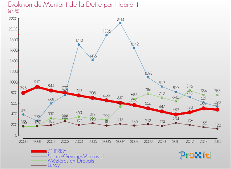 Evolution de la dette par habitant pour la commune de CHERISY et les communes proches de 2000 à 2014 Comparaison de la dette par habitant pour CHERISY et les communes voisines de 2000 à 2014