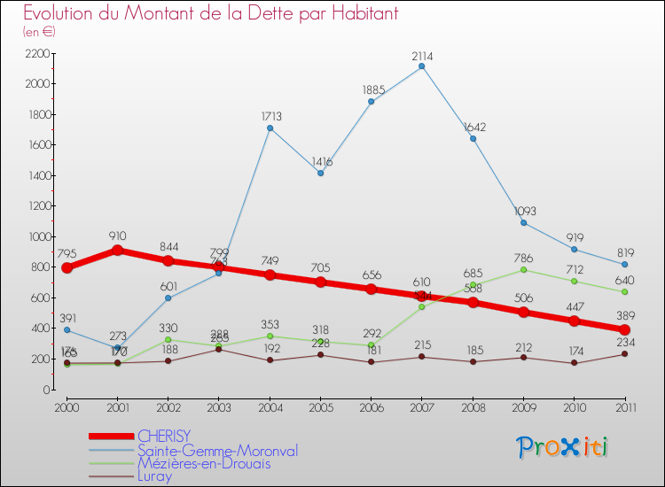 Evolution de la dette par habitant pour la commune de CHERISY et les communes proches Comparaison de la dette par habitant pour CHERISY et les communes voisines