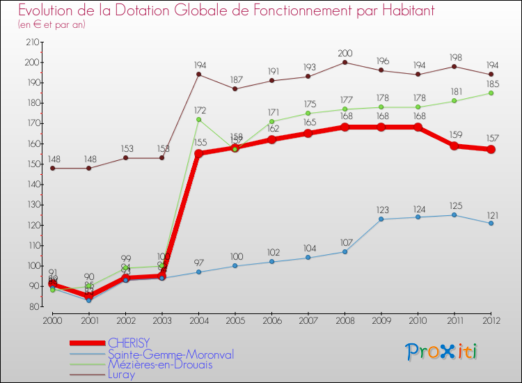 Evolution et montant de la dotation globale de fonctionnement par Habitant pour CHERISY et les communes proches Comparaison des dotations globales de fonctionnement par habitant pour CHERISY et les communes voisines