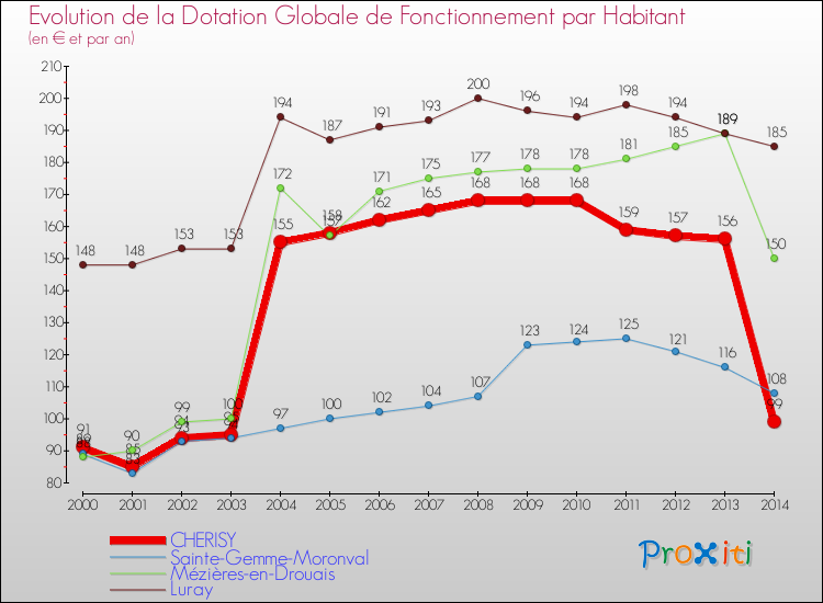 Evolution et montant de la dotation globale de fonctionnement par Habitant pour CHERISY et les communes proches de 2000 à 2014. Comparaison des dotations globales de fonctionnement par habitant pour CHERISY et les communes voisines de 2000 à 2014.