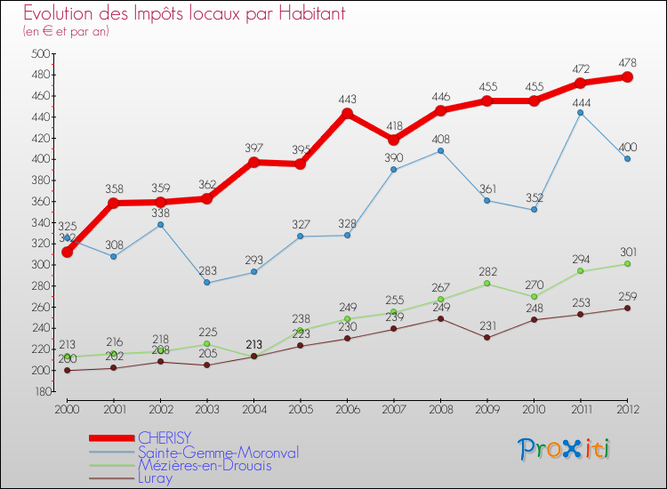 Evolution et montant des impôts locaux par Habitant pour CHERISY et les communes proches Comparaison des impôts locaux par habitant pour CHERISY et les communes voisines