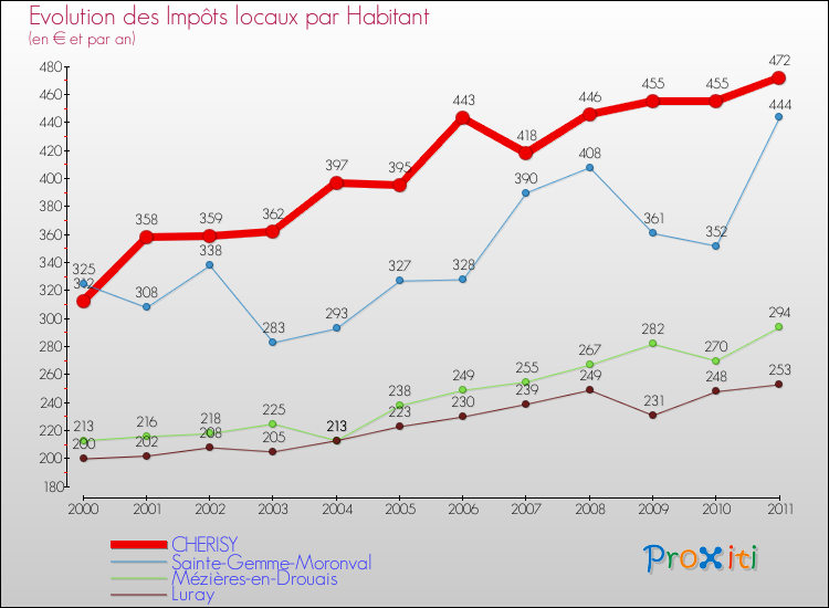 Evolution et montant des impôts locaux par Habitant pour CHERISY et les communes proches Comparaison des impôts locaux par habitant pour CHERISY et les communes voisines