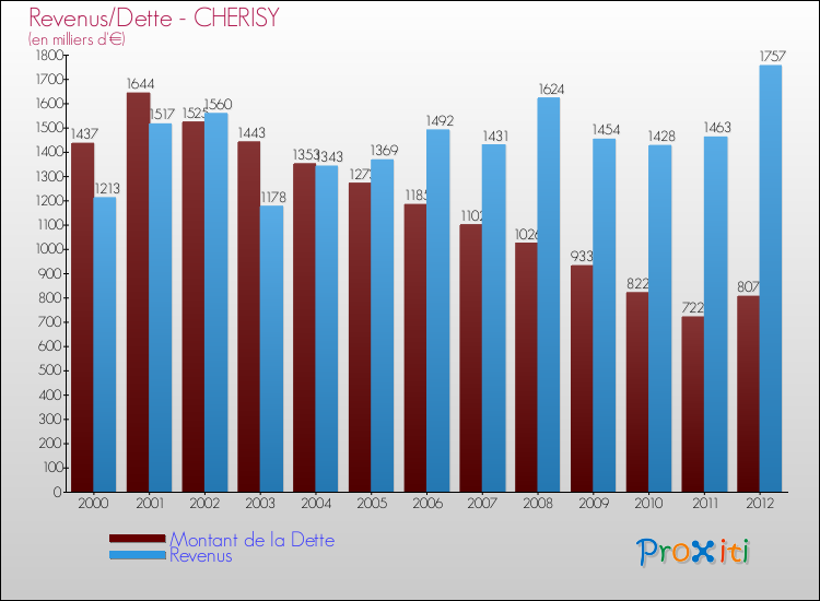 Evolution comparée de la dette et des revenus pour la commune de CHERISY de 2000 à 2012 Comparaison de la dette et des revenus pour CHERISY de 2000 à 2012