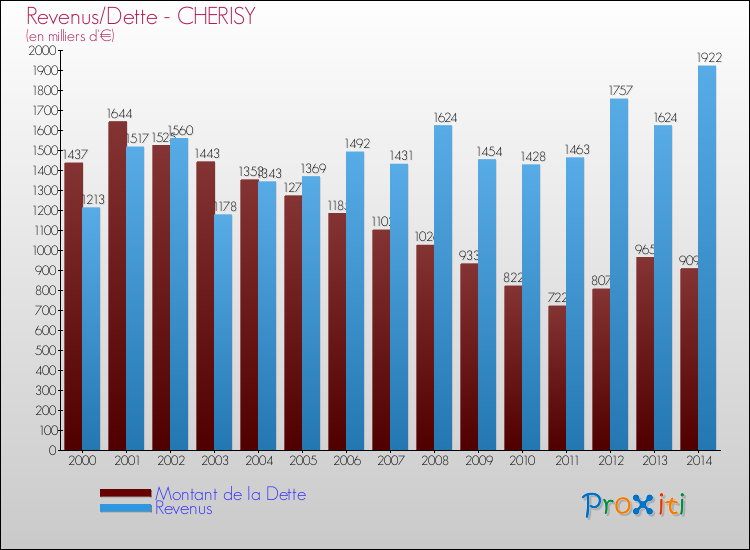 Evolution comparée de la dette et des revenus pour la commune de CHERISY de 2000 à 2014 Comparaison de la dette et des revenus pour CHERISY de 2000 à 2014
