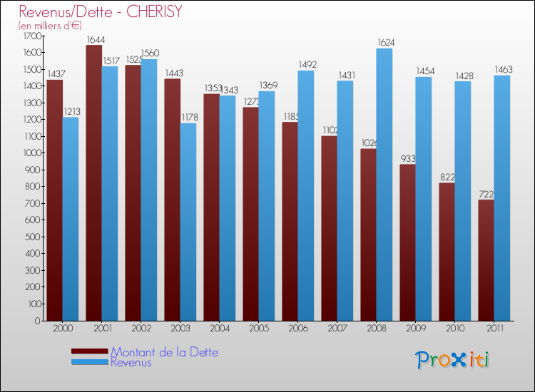 Evolution comparée de la dette et des revenus pour la commune de CHERISY de 2000 à 2011 Comparaison de la dette et des revenus pour CHERISY de 2000 à 2011