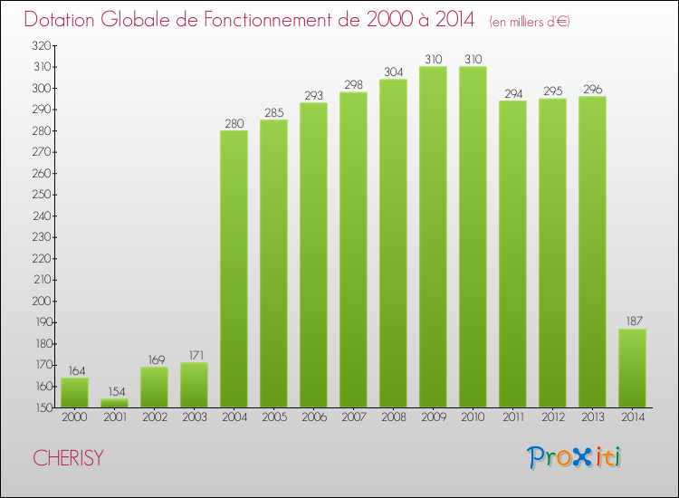 Evolution du montant de la Dotation Globale de Fonctionnement pour la commune de CHERISY de 2000 à 2014 Evolution du montant de la Dotation Globale de Fonctionnement pour CHERISY de 2000 à 2014