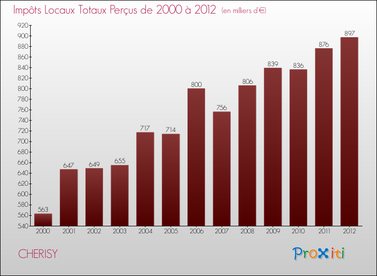 Evolution des Impôts Locaux pour la commune de CHERISY de 2000 à 2012 Evolution des Impôts Locaux pour CHERISY de 2000 à 2012