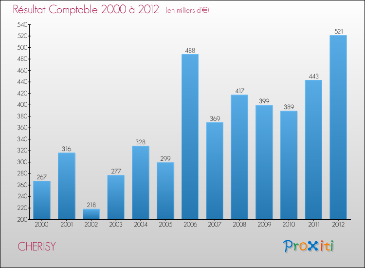 Evolution du résultat comptable pour la commune de CHERISY de 2000 à 2012 Evolution du résultat comptable pour CHERISY de 2000 à 2012