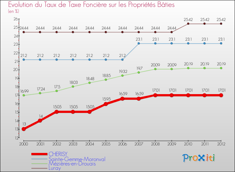 Evolution du taux de la taxe foncière sur le bati pour CHERISY et les communes proches de 2000 à 2012 Comparaison des taux de taxe foncière sur le bati pour CHERISY et les communes voisines de 2000 à 2012