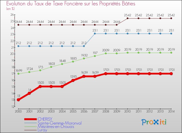 Evolution du taux de la taxe foncière sur le bati pour CHERISY et les communes proches de 2000 à 2014 Comparaison des taux de taxe foncière sur le bati pour CHERISY et les communes voisines de 2000 à 2014