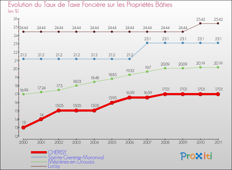 Evolution du taux de la taxe foncière sur le bati pour CHERISY et les communes proches Comparaison des taux de taxe foncière sur le bati pour CHERISY et les communes voisines